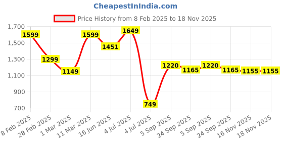 firstcry.com Vastramay Pure Cotton Full Sleeves Seamless Paisley Chikankari Embroidered Peplum Kurta With Leggings - Yellow vastramay Price History Graph from 8 Feb 2025 to 17 Nov 2025
