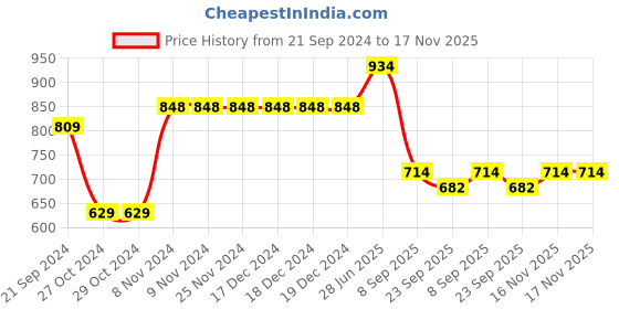 firstcry.com Vastramay Pure Cotton Full Sleeves Solid Kurta Pyjama Set - Aqua Blue And White vastramay Price History Graph from 21 Sep 2024 to 17 Nov 2025