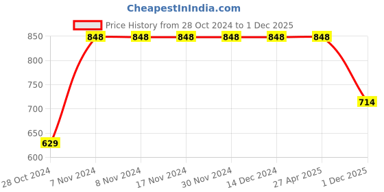 firstcry.com Vastramay Pure Cotton Full Sleeves Solid Kurta Pyjama Set - Aqua Blue And White vastramay Price History Graph from 28 Oct 2024 to 1 Dec 2025