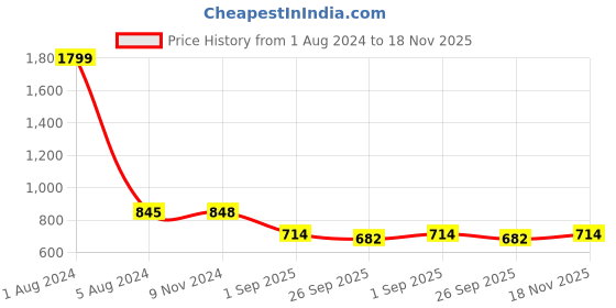 firstcry.com Vastramay Pure Cotton Full Sleeves Solid  Kurta Pyjama Set - Black And White vastramay Price History Graph from 1 Aug 2024 to 18 Nov 2025