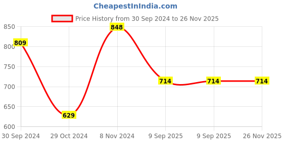 firstcry.com Vastramay Pure Cotton Full Sleeves Solid Kurta Pyjama Set - Blue And White vastramay Price History Graph from 30 Sep 2024 to 26 Nov 2025