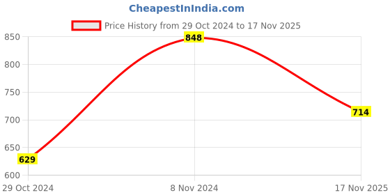 firstcry.com Vastramay Pure Cotton Full Sleeves Solid Kurta Pyjama Set - Blue And White vastramay Price History Graph from 29 Oct 2024 to 17 Nov 2025