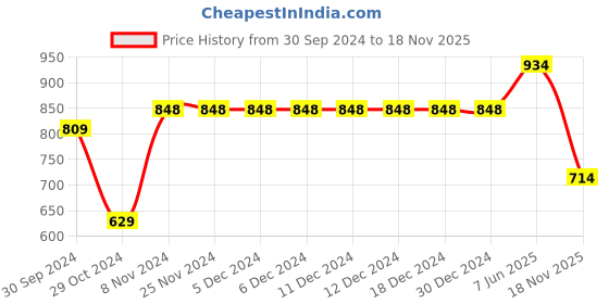 firstcry.com Vastramay Pure Cotton Full Sleeves Solid  Kurta Pyjama Set -  Grey And White vastramay Price History Graph from 30 Sep 2024 to 18 Nov 2025