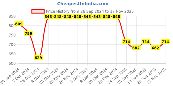 firstcry.com Vastramay Pure Cotton Full Sleeves Solid Kurta Pyjama Set -Mustard Yellow And White vastramay Price History Graph from 26 Sep 2024 to 17 Nov 2025