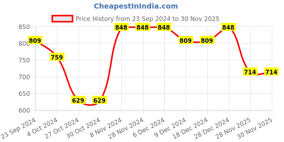 firstcry.com Vastramay Pure Cotton Full Sleeves Solid  Kurta Pyjama Set - Purple And White vastramay Price History Graph from 23 Sep 2024 to 30 Nov 2025