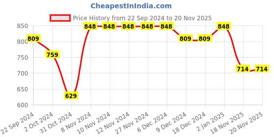 firstcry.com Vastramay Pure Cotton Full Sleeves Solid  Kurta Pyjama Set - Red And White vastramay Price History Graph from 22 Sep 2024 to 19 Nov 2025