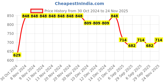 firstcry.com Vastramay Pure Cotton Full Sleeves Solid Kurta Pyjama Set - Red And White vastramay Price History Graph from 30 Oct 2024 to 24 Nov 2025