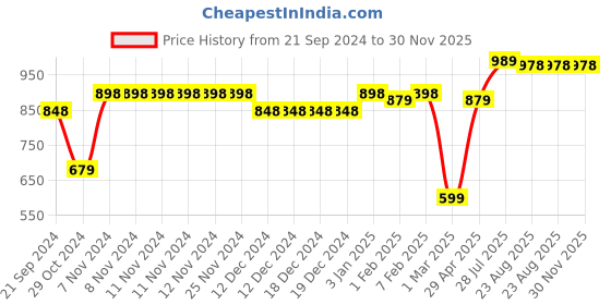 firstcry.com Vastramay Pure Cotton Full Sleeves Solid Kurta Pyjama Set - White vastramay Price History Graph from 21 Sep 2024 to 29 Nov 2025