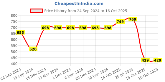 firstcry.com Vastramay Pure Handloom Cotton Full Sleeves Solid Kurta &  Pyjama - Maroon & White vastramay Price History Graph from 24 Sep 2024 to 15 Oct 2025