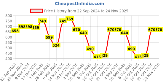 firstcry.com Vastramay Pure Handloom Cotton Full Sleeves Solid Kurta &  Pyjama - Maroon & White vastramay Price History Graph from 22 Sep 2024 to 24 Nov 2025