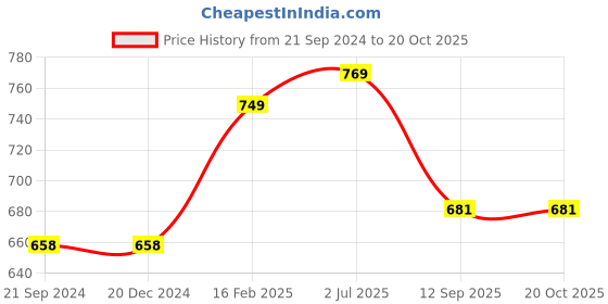 firstcry.com Vastramay Pure Handloom Cotton Full Sleeves Solid Kurta &  Pyjama - Purple & White vastramay Price History Graph from 21 Sep 2024 to 20 Oct 2025