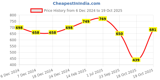 firstcry.com Vastramay Pure Handloom Cotton Full Sleeves Solid Kurta &  Pyjama - Purple & White vastramay Price History Graph from 6 Dec 2024 to 18 Oct 2025