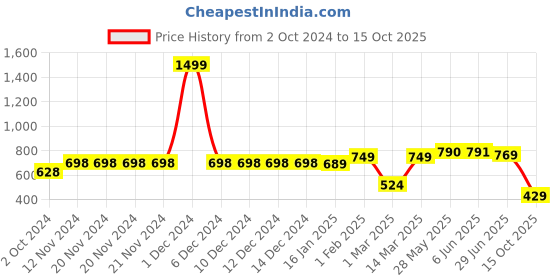 firstcry.com Vastramay Pure Handloom Cotton Full Sleeves Solid Kurta &  Pyjama - Yellow & White vastramay Price History Graph from 2 Oct 2024 to 15 Oct 2025