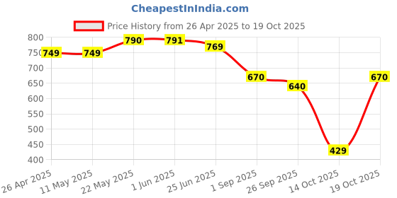 firstcry.com Vastramay Pure Handloom Cotton Full Sleeves Solid Kurta &Pyjama - Yellow & White vastramay Price History Graph from 26 Apr 2025 to 14 Oct 2025