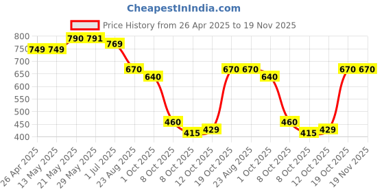 firstcry.com Vastramay Pure Handloom Cotton Full Sleeves Solid Kurta &Pyjama - Yellow & White vastramay Price History Graph from 26 Apr 2025 to 19 Nov 2025