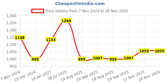 firstcry.com Vastramay Rayon Full Sleeves Embroidered Kurta And Pyjama Set - Black vastramay Price History Graph from 7 Nov 2024 to 26 Nov 2025