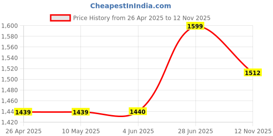 firstcry.com Vastramay Rayon Full Sleeves Floral Embroidered Sequins Embellished Kurta Pyjama Set - Black vastramay Price History Graph from 26 Apr 2025 to 12 Nov 2025