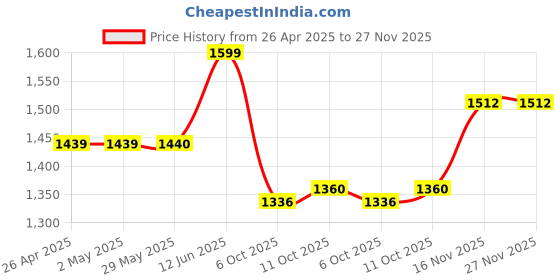firstcry.com Vastramay Rayon Full Sleeves Floral Embroidered Sequins Embellished Kurta Pyjama Set - Black vastramay Price History Graph from 26 Apr 2025 to 27 Nov 2025