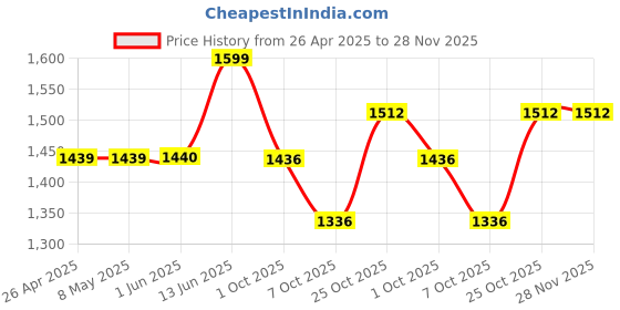 firstcry.com Vastramay Rayon Full Sleeves Floral Embroidered Sequins Embellished Kurta Pyjama Set - Peach vastramay Price History Graph from 26 Apr 2025 to 28 Nov 2025
