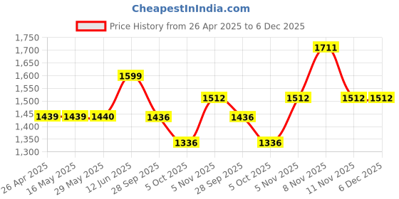firstcry.com Vastramay Rayon Full Sleeves Floral Embroidered Sequins Embellished Kurta Pyjama Set - Peach vastramay Price History Graph from 26 Apr 2025 to 5 Dec 2025