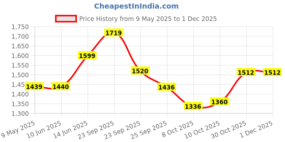firstcry.com Vastramay Rayon Full Sleeves Floral Embroidered Sequins Embellished Kurta Pyjama Set - Peach vastramay Price History Graph from 9 May 2025 to 29 Nov 2025
