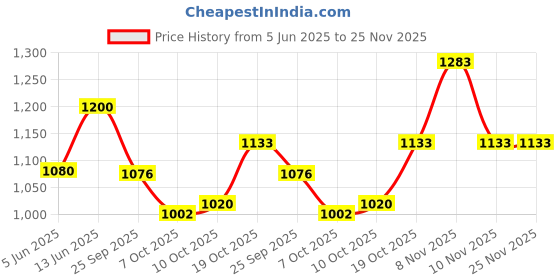 firstcry.com Vastramay Rayon Full Sleeves Patola Printed Kurta Patiala Set - Blue vastramay Price History Graph from 5 Jun 2025 to 25 Nov 2025