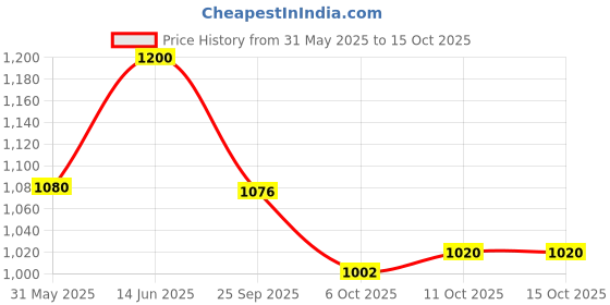 firstcry.com Vastramay Rayon Full Sleeves Patola Printed Kurta Patiala Set - Blue vastramay Price History Graph from 31 May 2025 to 14 Oct 2025