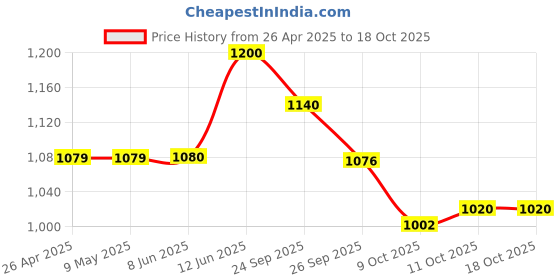 firstcry.com Vastramay Rayon Full Sleeves Patola Printed Kurta Patiala Set - Red vastramay Price History Graph from 26 Apr 2025 to 18 Oct 2025