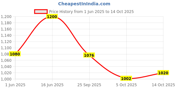 firstcry.com Vastramay Rayon Full Sleeves Patola Printed Kurta Patiala Set - Red vastramay Price History Graph from 1 Jun 2025 to 14 Oct 2025