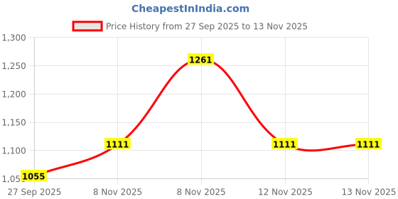 firstcry.com Vastramay Rayon Woven Full Sleeves Chevron Embroidered Kurta Pyjama Set - Green vastramay Price History Graph from 27 Sep 2025 to 13 Nov 2025