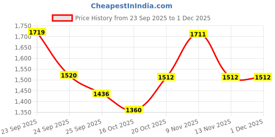 firstcry.com Vastramay Rayon Woven Full Sleeves Floral Embroidered Kurta Pyjama Set - Grey vastramay Price History Graph from 23 Sep 2025 to 30 Nov 2025
