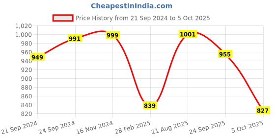 firstcry.com VASTRAMAY SHISHU Full Sleeves Foil Square Threadwork Detail Kurta & Solid Dhoti Set - Maroon vastramay Price History Graph from 21 Sep 2024 to 5 Oct 2025