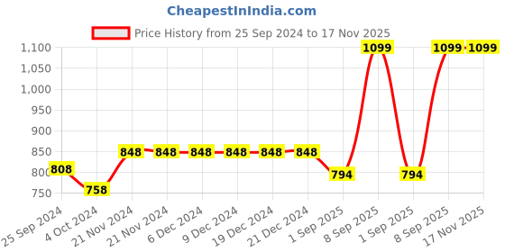 firstcry.com VASTRAMAY SHISHU Full Sleeves Mirror Work Embellished & Placement Embroidered Kurta With Salwar - Aqua Blue vastramay Price History Graph from 25 Sep 2024 to 17 Nov 2025
