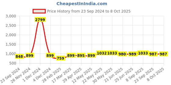 firstcry.com VASTRAMAY SHISHU Full Sleeves Motif Print Kurta With Pyjama - Maroon vastramay Price History Graph from 23 Sep 2024 to 8 Oct 2025