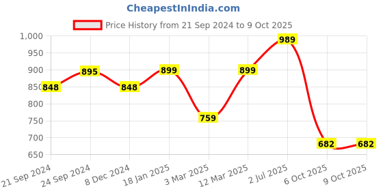 firstcry.com VASTRAMAY SHISHU Full Sleeves Motif Self Design Kurta & Solid Pajama Silk Set - Azure Blue & Rose Gold vastramay Price History Graph from 21 Sep 2024 to 8 Oct 2025