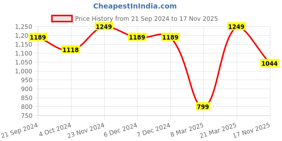 firstcry.com VASTRAMAY SHISHU Full Sleeves Pathani Kurta With Pyjama - Black vastramay Price History Graph from 21 Sep 2024 to 17 Nov 2025