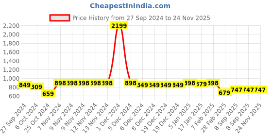 firstcry.com VASTRAMAY SHISHU Full Sleeves Solid Kurta & Dhoti Set - Black & Gold vastramay Price History Graph from 27 Sep 2024 to 23 Nov 2025