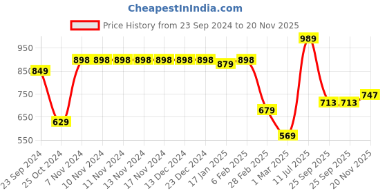 firstcry.com VASTRAMAY SHISHU Full Sleeves Solid Kurta & Dhoti Set - Navy Blue & Gold vastramay Price History Graph from 23 Sep 2024 to 20 Nov 2025