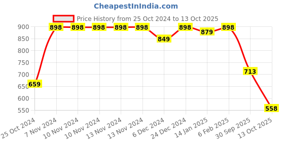 firstcry.com VASTRAMAY SHISHU Full Sleeves Solid Kurta & Dhoti Set - Red & Gold vastramay Price History Graph from 25 Oct 2024 to 13 Oct 2025