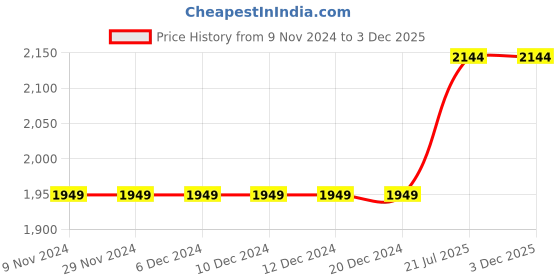 firstcry.com VASTRAMAY SHISHU Full Sleeves Solid Kurta & Dhoti With Foil Square Threadwork Detail Jacket - Navy Blue Gold & Maroon vastramay Price History Graph from 9 Nov 2024 to 3 Dec 2025