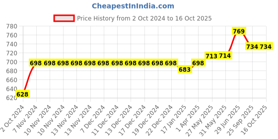 firstcry.com VASTRAMAY SHISHU Full Sleeves Solid Kurta & Pajama Set - Cyan vastramay Price History Graph from 2 Oct 2024 to 14 Oct 2025