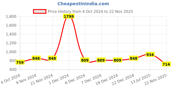 firstcry.com VASTRAMAY SHISHU Full Sleeves Solid Kurta & Pajama Set - Green vastramay Price History Graph from 4 Oct 2024 to 22 Nov 2025