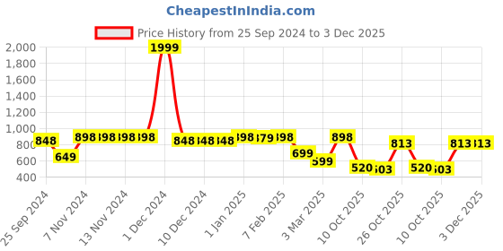 firstcry.com VASTRAMAY SHISHU Full Sleeves Solid Kurta With Pyjama - Mustard Yellow & White vastramay Price History Graph from 25 Sep 2024 to 3 Dec 2025