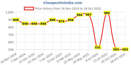 firstcry.com VASTRAMAY SHISHU Full Sleeves Solid Kurta With Pyjama - Purple & White vastramay Price History Graph from 16 Nov 2024 to 18 Oct 2025