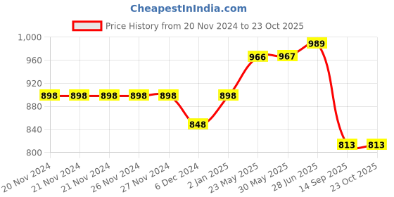 firstcry.com VASTRAMAY SHISHU Full Sleeves Solid Kurta With Pyjama - Purple & White vastramay Price History Graph from 20 Nov 2024 to 23 Oct 2025