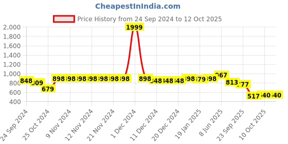 firstcry.com VASTRAMAY SHISHU Full Sleeves Solid Kurta With Pyjama - White vastramay Price History Graph from 24 Sep 2024 to 12 Oct 2025