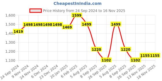 firstcry.com VASTRAMAY SHISHU Pure Cotton Full Sleeves Seamless Paisley Chikankari Embroidered Peplum Kurta With Leggings - Mustard White vastramay Price History Graph from 24 Sep 2024 to 16 Nov 2025