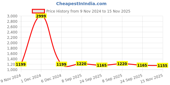 firstcry.com VASTRAMAY SHISHU Pure Cotton Full Sleeves Seamless Paisley Chikankari Embroidered Peplum Kurta With Leggings - Orange vastramay Price History Graph from 9 Nov 2024 to 15 Nov 2025