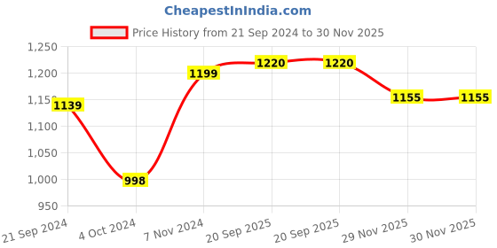 firstcry.com VASTRAMAY SHISHU Pure Cotton Full Sleeves Seamless Paisley Chikankari Embroidered Peplum Kurta With Leggings - Orange vastramay Price History Graph from 21 Sep 2024 to 29 Nov 2025