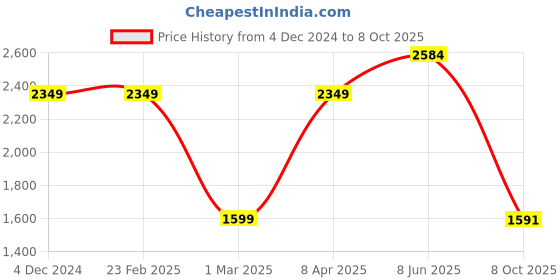 firstcry.com Vastramay Silk Blend Full Sleeves Mirror Embroidered Sherwani Set-Cream vastramay Price History Graph from 4 Dec 2024 to 8 Oct 2025